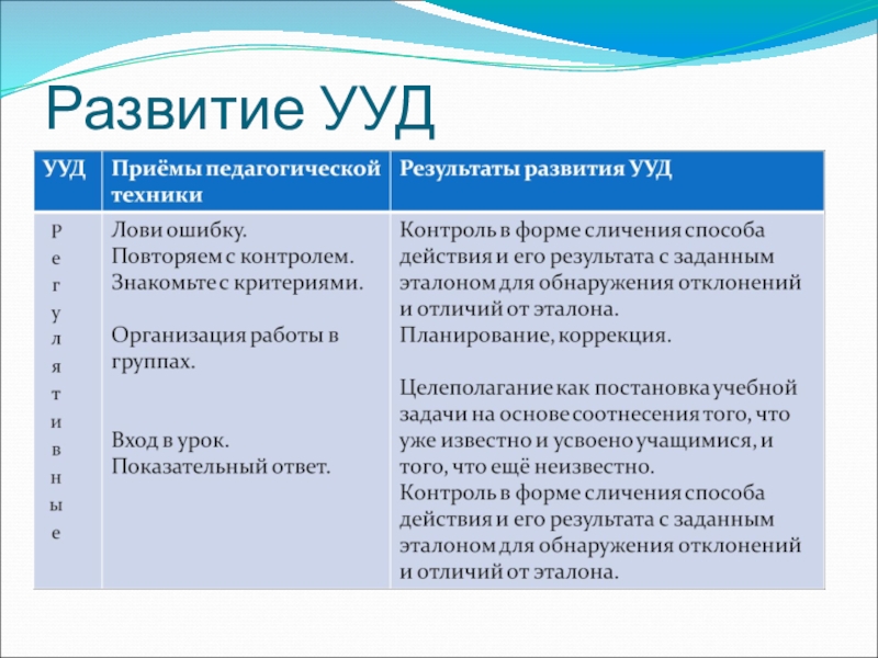 Результаты ууд. Развитие УУД. Пути формирования УУД. Приемы пед техники в начальной школе. УУД развивать закономерности.