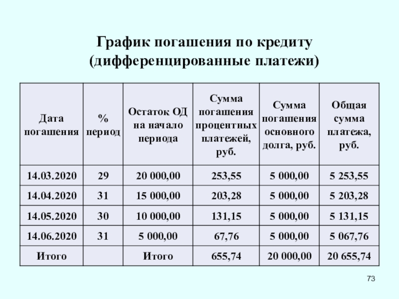 Составить аннуитетный график платежей