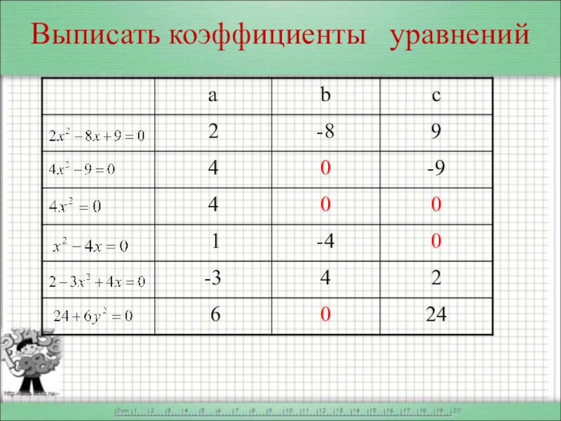 Коэффициент уравнения. Выписать коэффициенты квадратного уравнения. Выпишите коэффициенты квадратного уравнения. Выпишите коэффициенты уравнения.