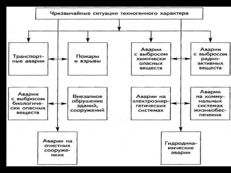 Составить схему виды техногенных катастроф и их причины