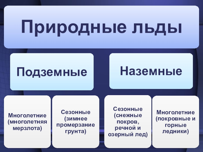 Многолетняя мерзлота в россии презентация 8 класс