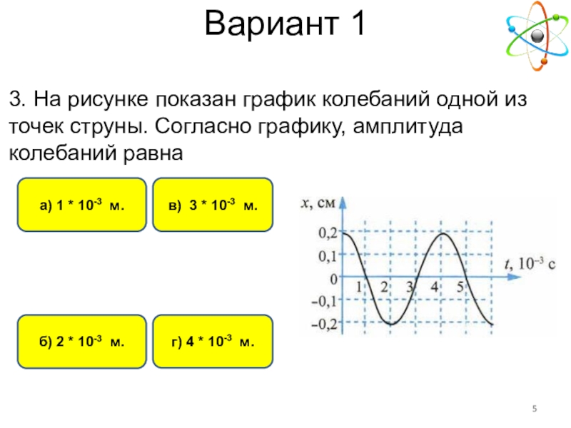 Колебания графики которых представлены на рисунке 12 отличаются