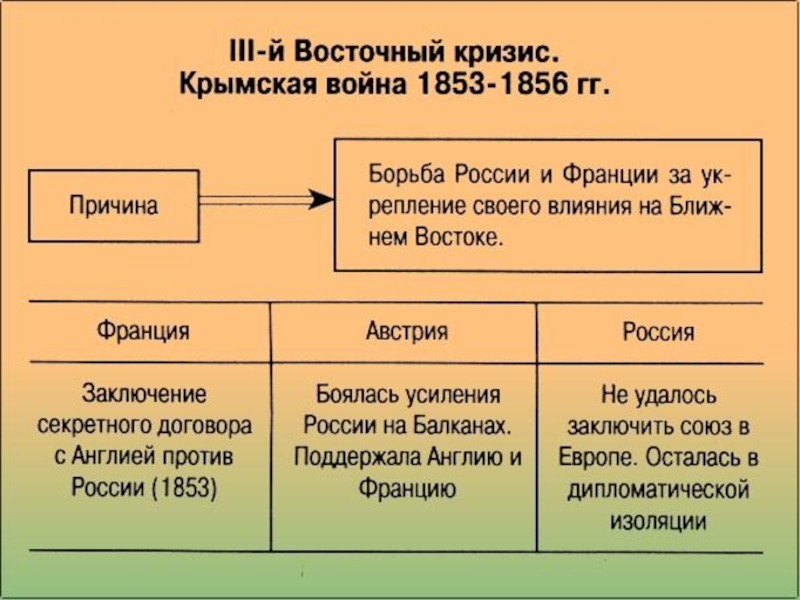 На схеме показаны события крымской войны