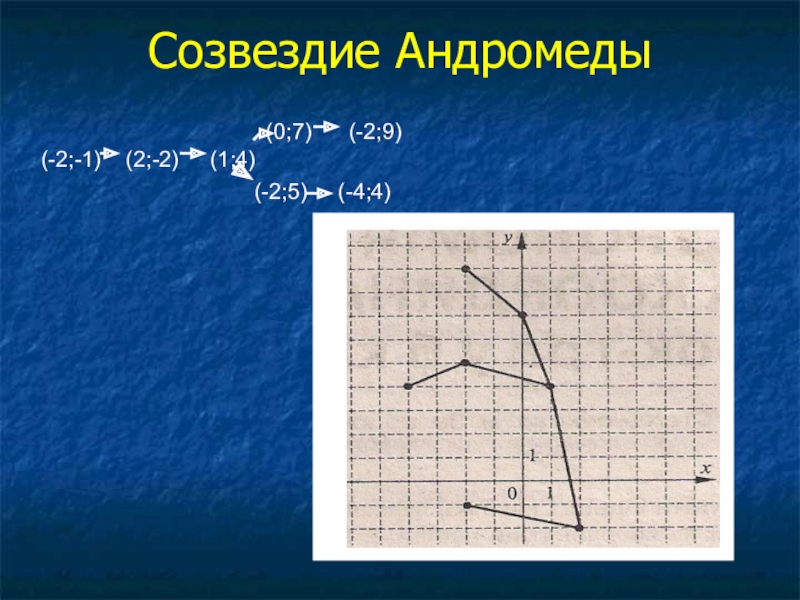 9 0 координатная плоскость