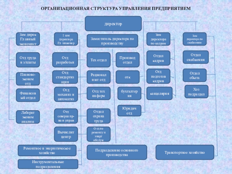 Какая организационная структура применяется для крупных проектов