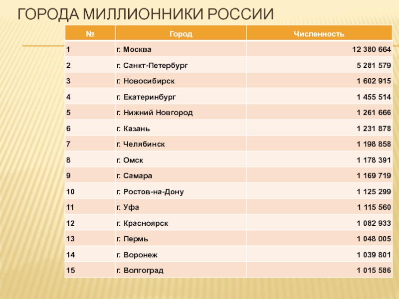 5 крупных городов