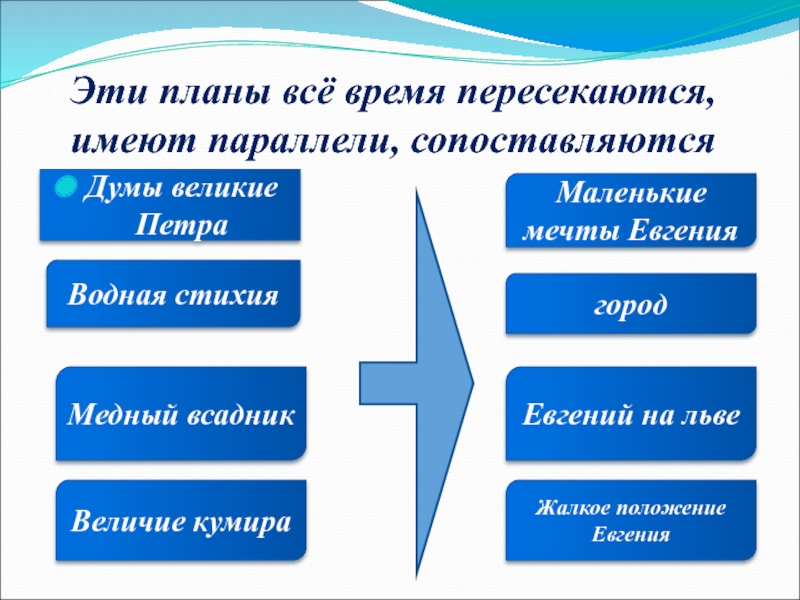 Эти планы всё время пересекаются, имеют параллели, сопоставляютсяДумы великие ПетраВодная стихияМедный всадникВеличие кумираМаленькие мечты ЕвгениягородЕвгений на львеЖалкое