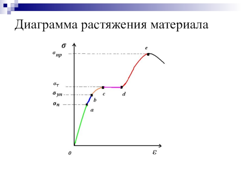 Закон гука диаграмма растяжения