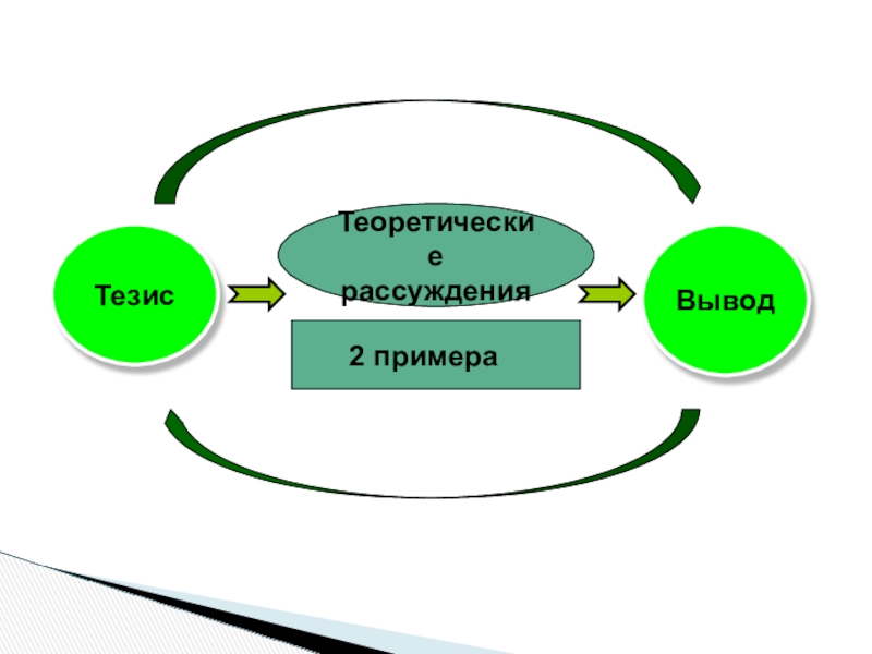 Тезис вывод. Теоретические рассуждения. Теоретическое рассуждение пример. Тезис и вывод примеры. Тезисы картинки для презентации.