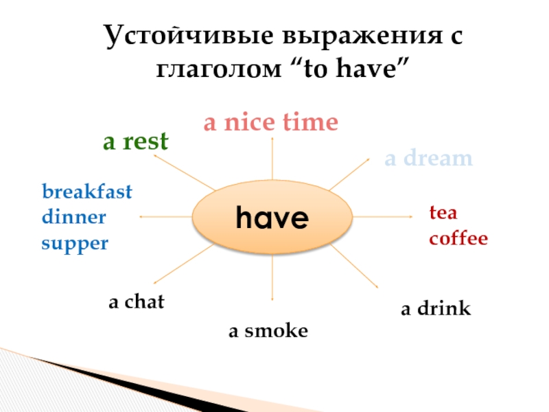 Устойчивые выражения с глаголом “to have”havea resta nice timebreakfastdinnersuppera chata smokea dreamtea coffeea drink