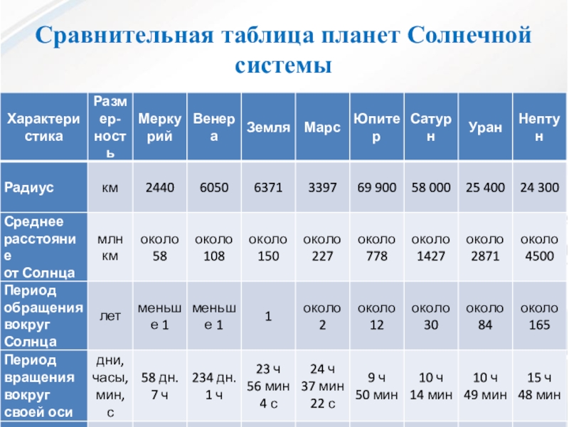 Температура планет. Таблица планеты солнечной системы. Таблица планет солнечной системы. Характеристика планет таблица. Таблица о планетах солнечной системы.