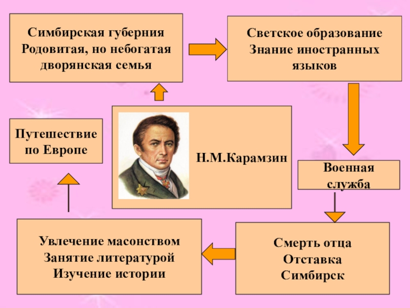 Карамзин николай биография презентация