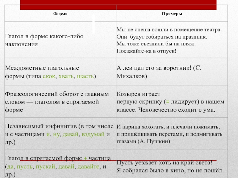 Тип сказуемого дали. Форма сказуемого в предложении. Виды сказуемых с примерами. Способ выражения формы глагола примеры. Форма глагола спешу.