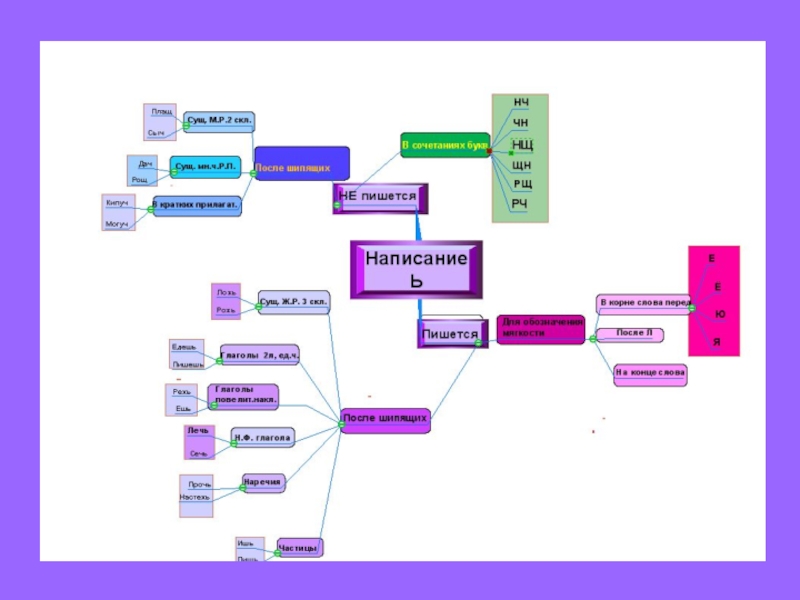 Ментальная карта по русскому. Интеллектуальная карта глагол. Ментальная карта по русскому языку. Ментальная карта глагол. Интеллект карта орфография.