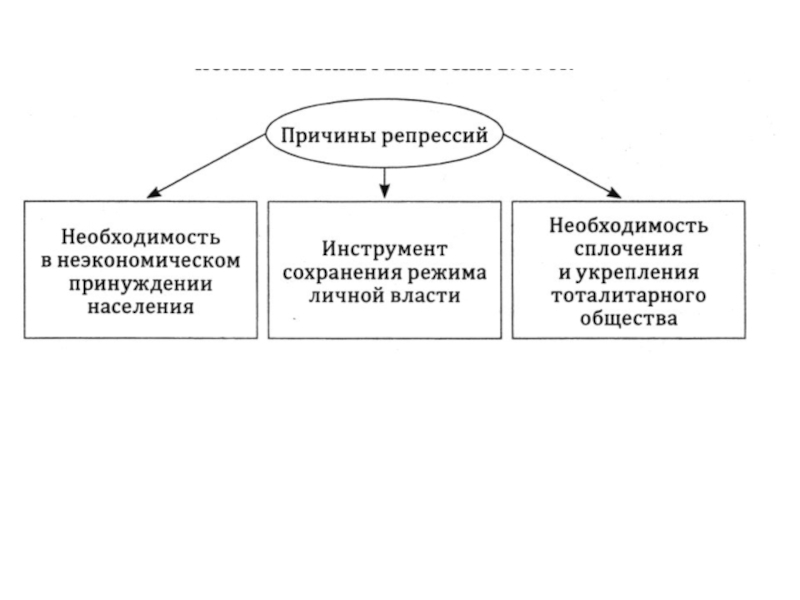 Политические репрессии 30 х годов в ссср презентация