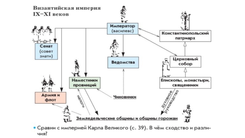 Государственное устройство империи. Схема управления государства Византии. Гос Строй Византии схема. Схема управления Византии. Схема управления Византийской империи.