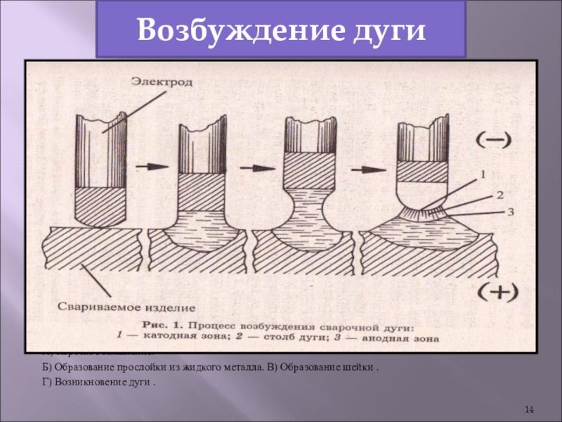 Виды дуг. Схема возбуждения дуги сварочной. Возбуждение сварочной дуги. Способы зажигания сварочной дуги. Процесс возбуждения сварочной дуги.