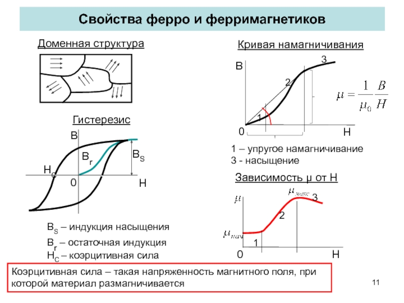 На рисунке представлены графики отражающие характер зависимости намагниченности j магнетика