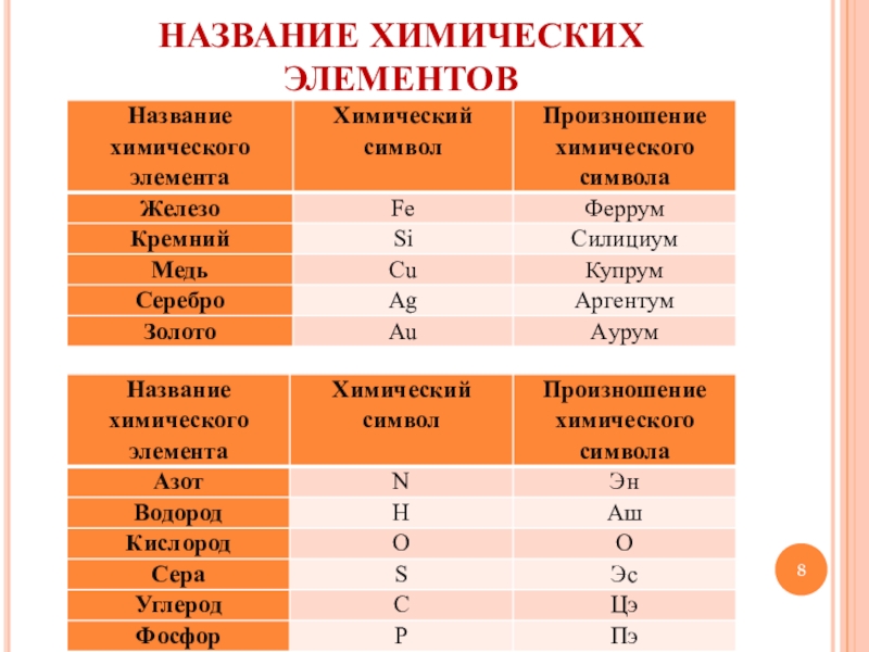 Химические элементы названия. Названия химических элементов и их произношение. Название элементов в химии. Как называются химические элементы. Название химических элементов без символов.