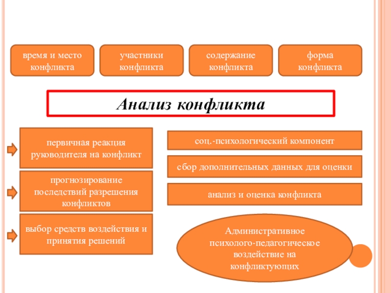 Проанализируйте конфликт план анализа участники конфликта причина конфликта способ разрешения