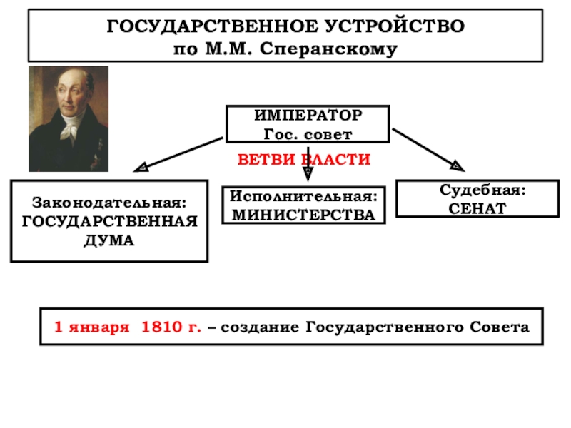 Государственный совет по проекту сперанского