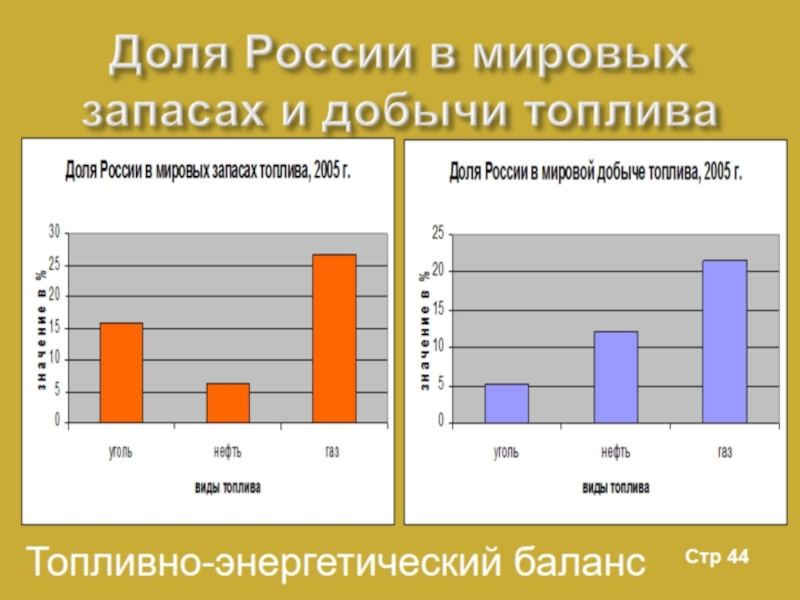 Располагаемый запас. Доля России в Мировых запасах топлива. Запасы топлива в России. Доля России в Мировых запасах. Доля России в мировой добыче топлива.