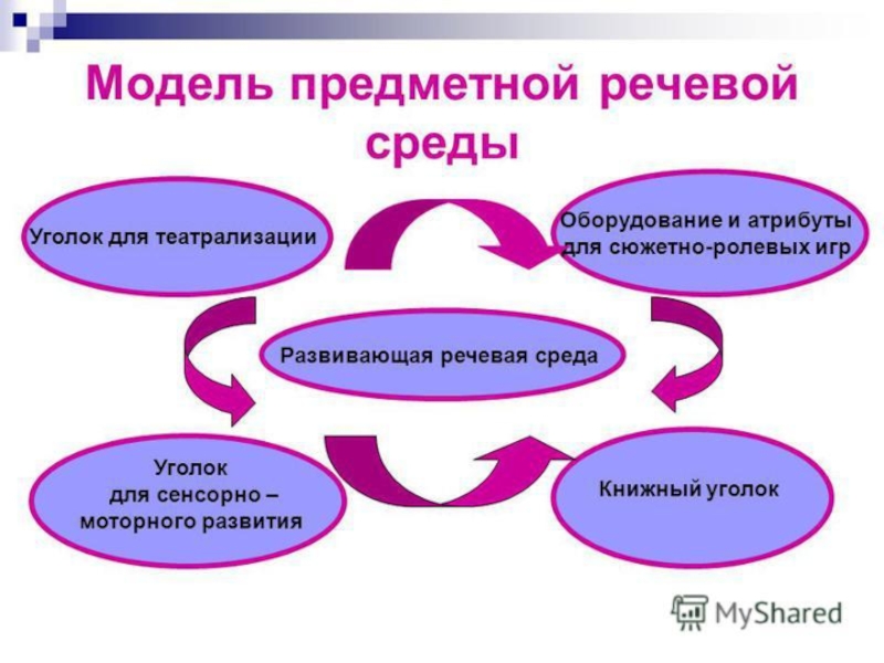 Проект развитие речи в начальной школе