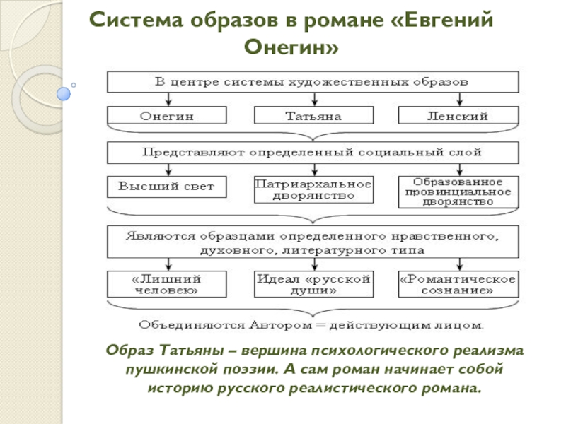 Система образов Евгений Онегин кластер. Кластер Евгений Онегин. Евгений Онегин образ. Образ Татьяны в романе Евгений Онегин.