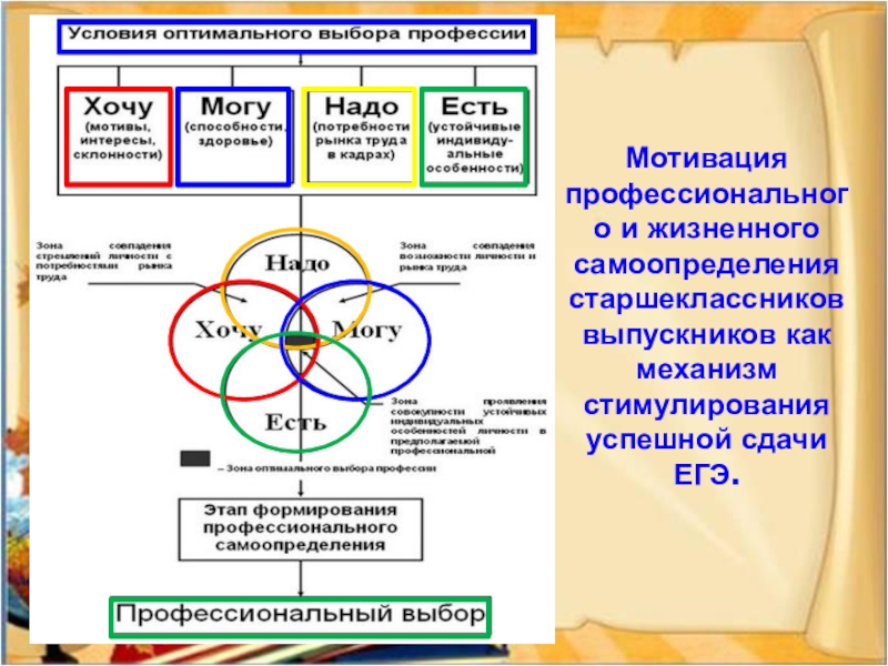 Мотивация профессионального и жизненного самоопределения старшеклассников выпускников как механизм стимулирования успешной сдачи ЕГЭ.