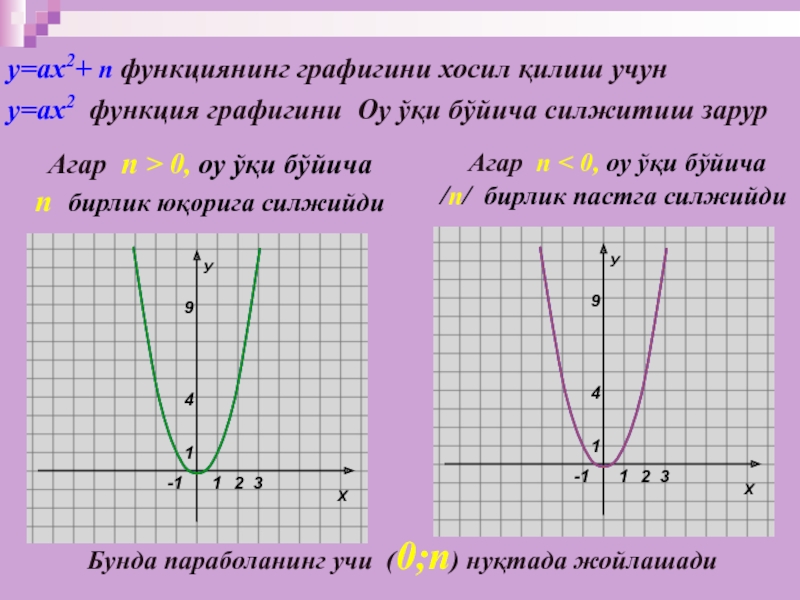 Функция у 2х 15. Функция у ах2. График функции у ах2. Графики функций у=Ах^2. Свойства функции у ах2.