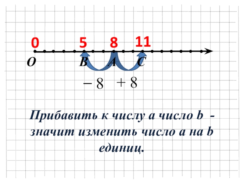 Число изменилось нихрена не изменилось. Сложение чисел с помощью координатной прямой 6. Сложение чисел с помощью координатной прямой 6 класс. Сложение чисел с помощью координатной прямой 6 класс задания. Презентация сложение чисел с помощью координатной прямой.