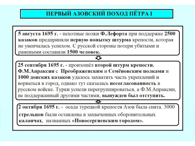 Время азовских походов. Азовские походы Петра i итоги. Азовские походы Петра 1 ход событий. Азовские походы Петра таблица. Азовские походы Петра 1 Талица.