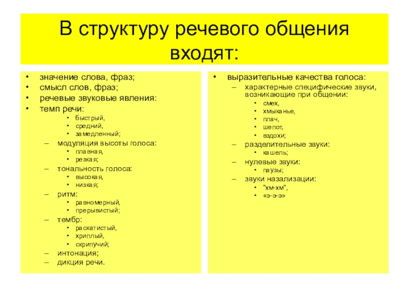 Речевые слова. В структуру речевого общения входят. Структурные компоненты речевого общения. Структура речевого общения схема. Структура речевой коммуникации.