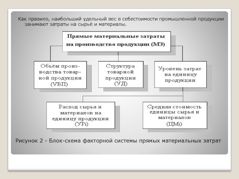 В структурно логическую модель факторной схемы прямых материальных затрат входят следующие факторы