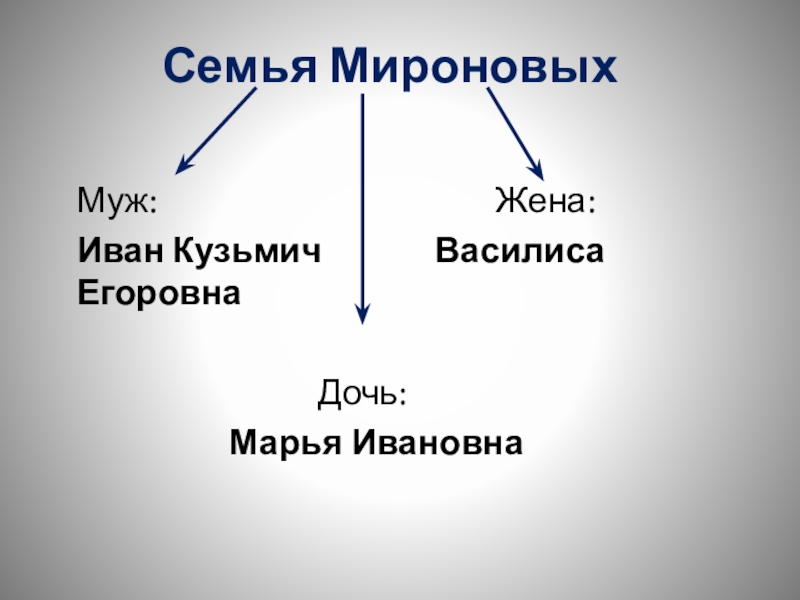 Семья мироновых. Характеристика семьи Мироновых. Василиса Егоровна и Иван Кузьмич. Жена Ивана Миронова Капитанская дочка. Семья Мироновых состоит.