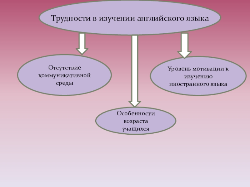 Трудности при изучении английского языка проект