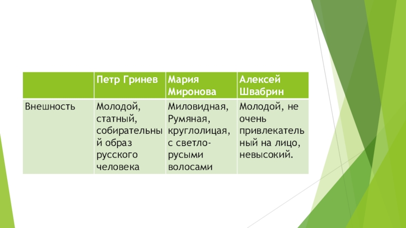 Речевая характеристика гринева. Петр Гринев внешность. Пётр Гринёв Капитанская дочка внешность. Пётр Андреевич Гринёв внешность. Швабрин внешность.