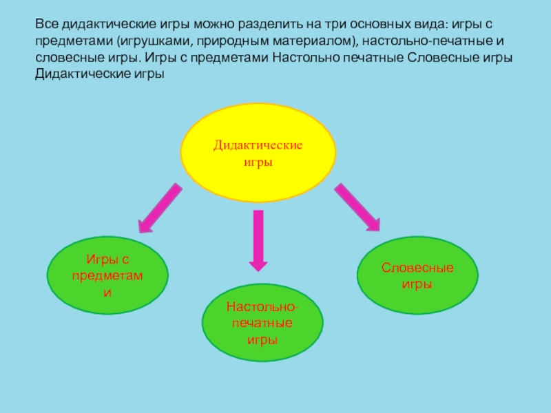 Дидактические игры в развитии речи детей дошкольного возраста презентация