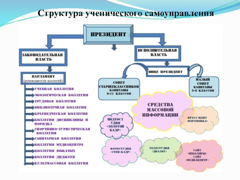 Ученическое самоуправление презентация