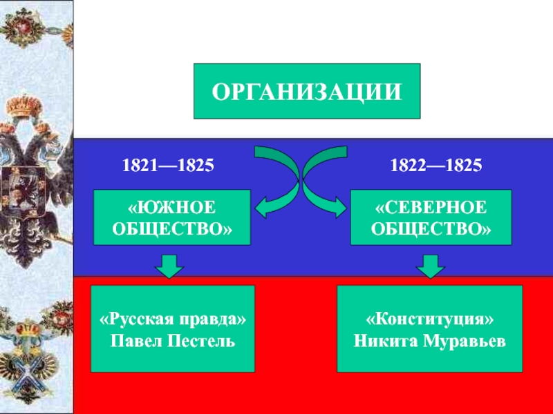 Основные организации российского общества