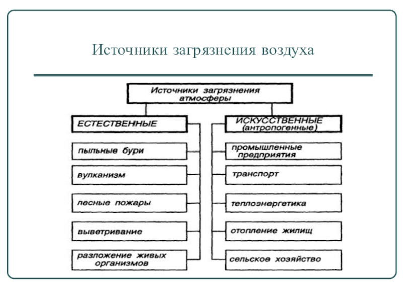 Какие источники загрязнения. Источники загрязнения атмосферы. Источники загрязнения атмосферы схема. Источники загрязнения атмосферы таблица. Схема источники загрязнения воздуха.