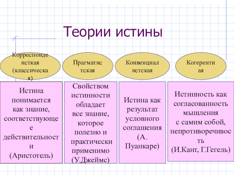 Основные концепции истины в философии презентация