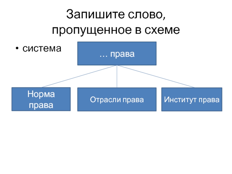 Запишите слово пропущенное в схеме права нормы права институты права отрасли права