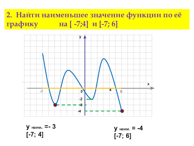 Значение функции. Y наиб y Наим. Наибольшее и наименьшее значение функции по графику. Найти значение функции. Как найти наибольшее и наименьшее значение функции по графику.