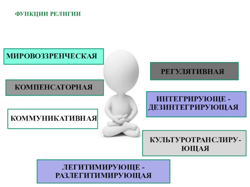 Регулятивная функция религии. Функции религии мировоззренческая компенсаторная. Мировоззренческая функция религии. Мировоззренческая функция религии пример. Мировоззренчески-регулятивная функция религии.