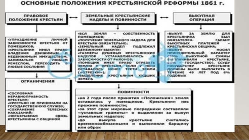 Александр 2 начало правления крестьянская реформа 1861 г презентация 9 класс