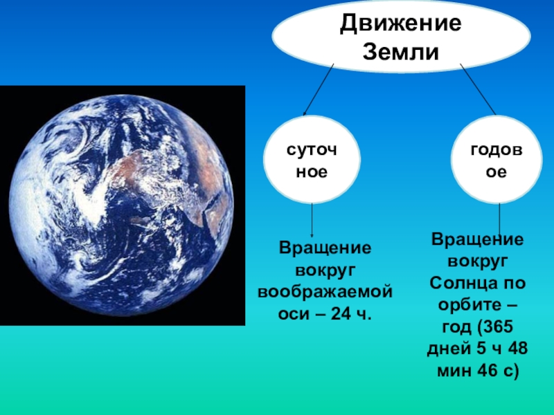 Вращение земли презентация