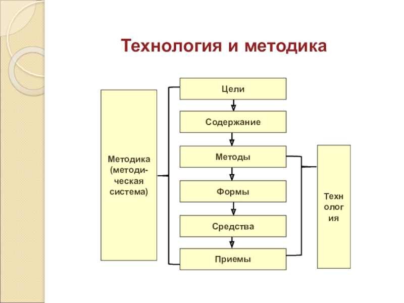 Содержание метод прием это. Метод методика методология. Методология метод методика схема. Схема метод методика технология. Приемы обучения схема.