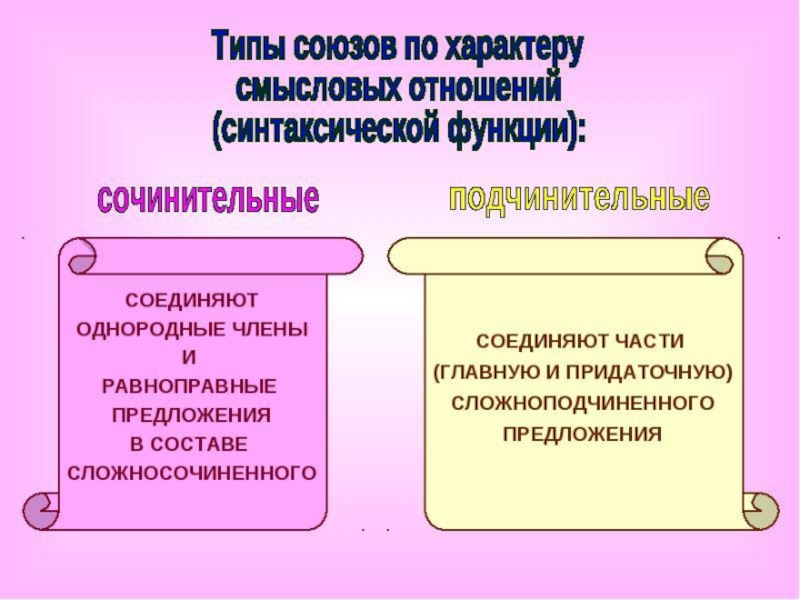 Союзы презентация 11 класс