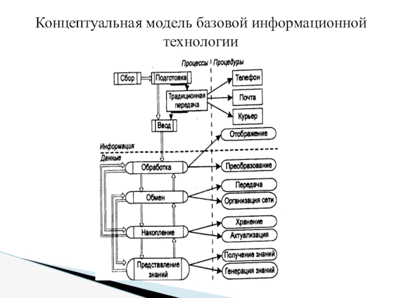 Концептуальная модель представляет